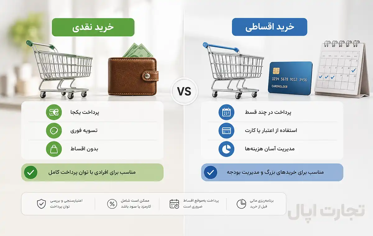 مراحل استفاده از سرویس خرید اقساطی ترب پی